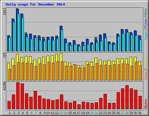 Daily usage for December 2014