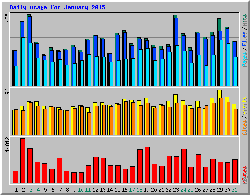 Daily usage for January 2015