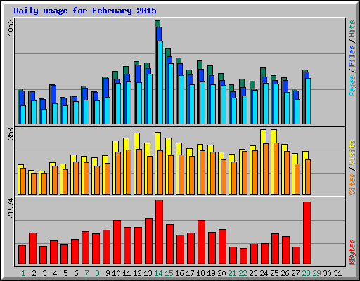 Daily usage for February 2015