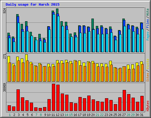 Daily usage for March 2015