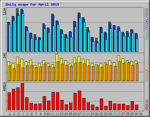 Daily usage for April 2015