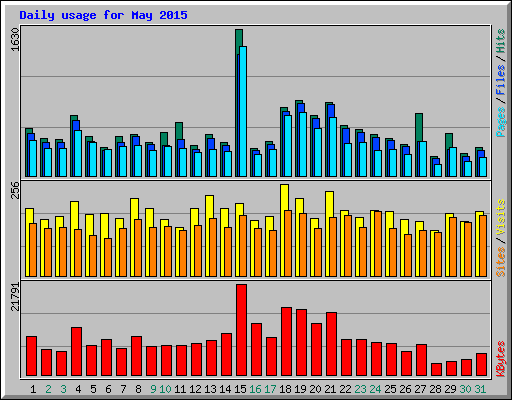 Daily usage for May 2015