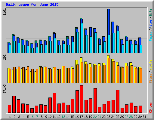 Daily usage for June 2015