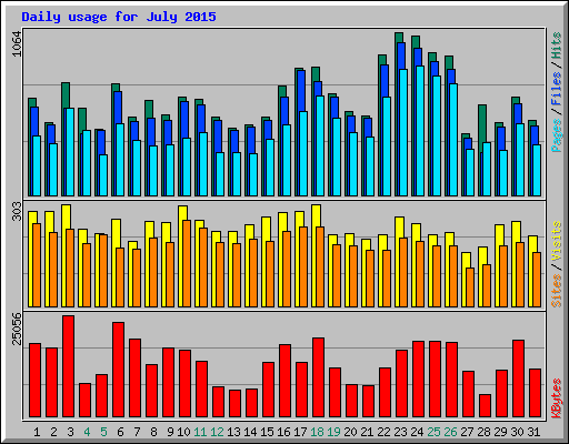 Daily usage for July 2015