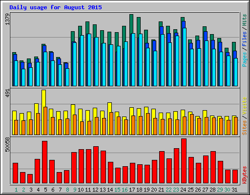 Daily usage for August 2015