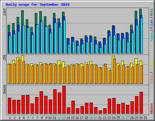 Daily usage for September 2015