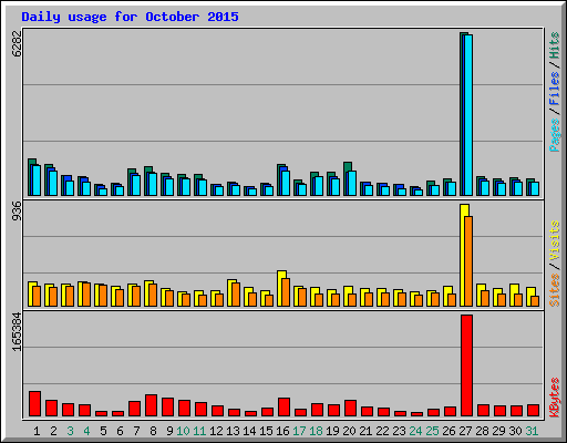 Daily usage for October 2015