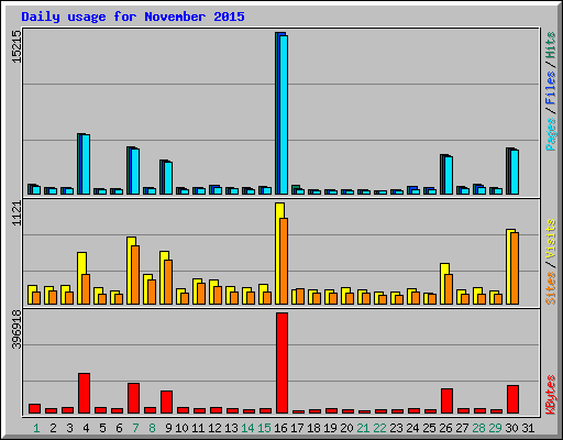 Daily usage for November 2015