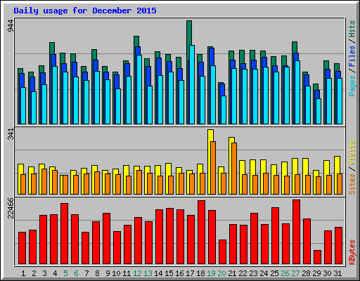 Daily usage for December 2015