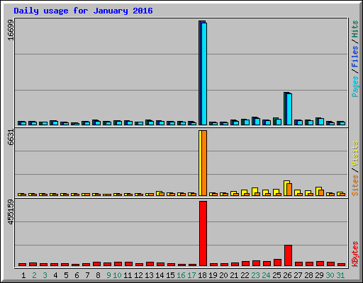 Daily usage for January 2016