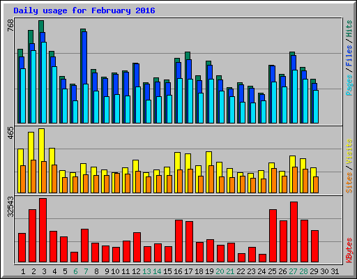 Daily usage for February 2016