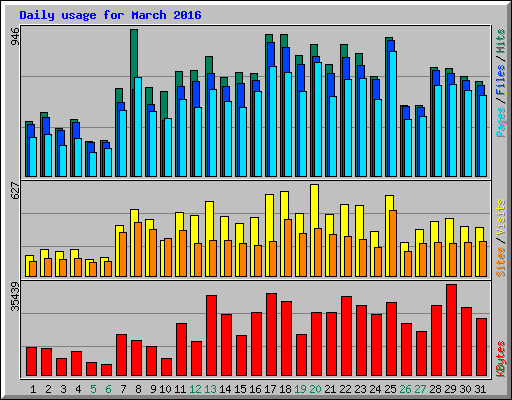 Daily usage for March 2016