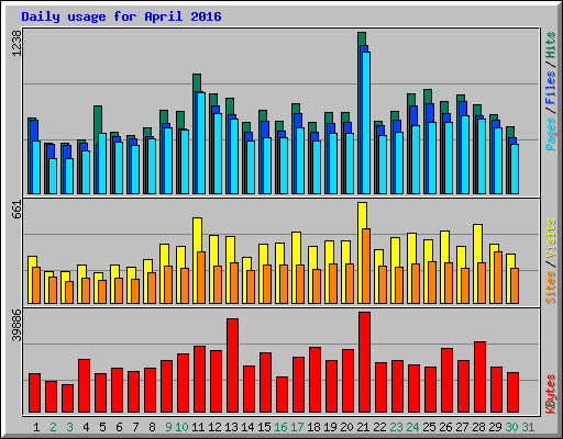 Daily usage for April 2016