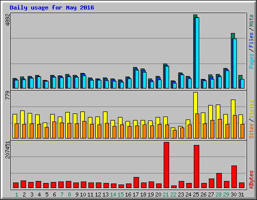 Daily usage for May 2016