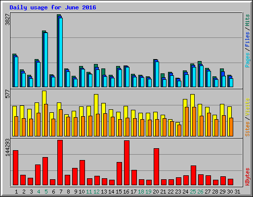 Daily usage for June 2016