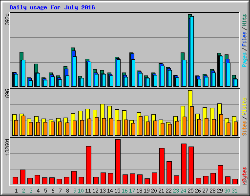 Daily usage for July 2016