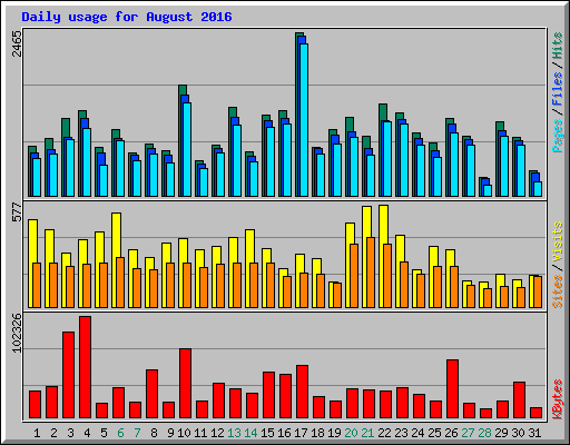 Daily usage for August 2016