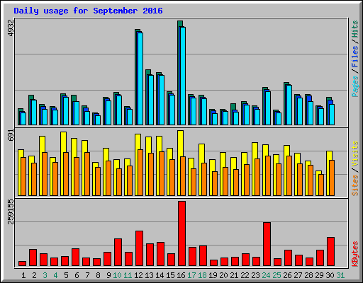 Daily usage for September 2016