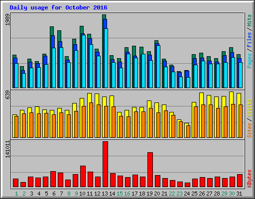 Daily usage for October 2016