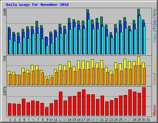 Daily usage for November 2016