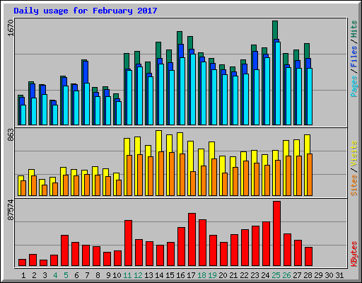 Daily usage for February 2017