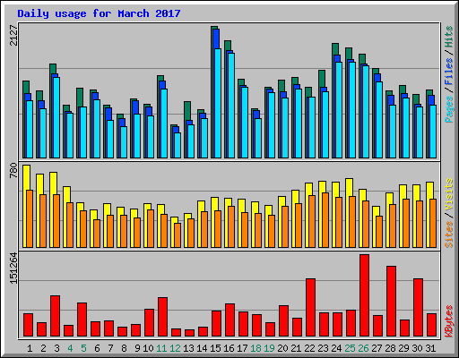 Daily usage for March 2017