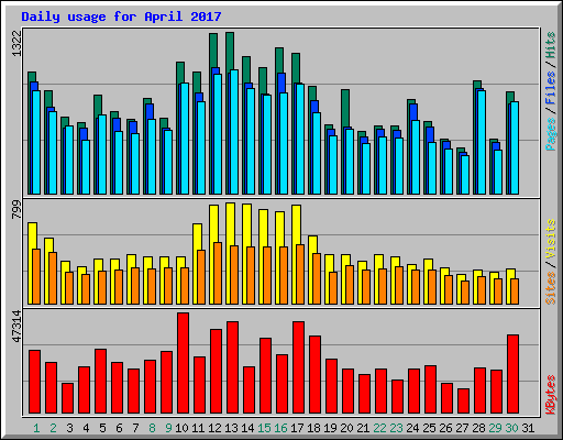 Daily usage for April 2017