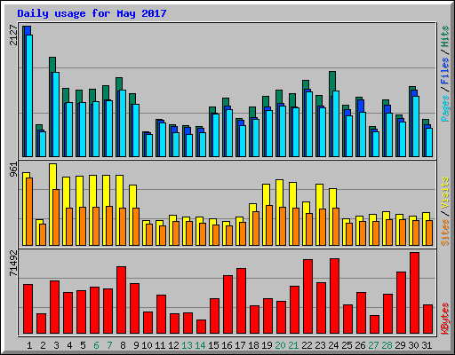 Daily usage for May 2017