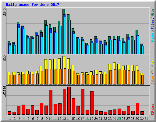 Daily usage for June 2017