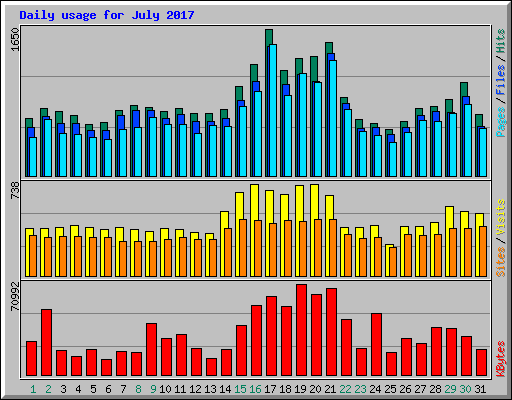 Daily usage for July 2017