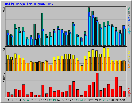 Daily usage for August 2017