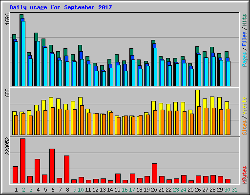 Daily usage for September 2017