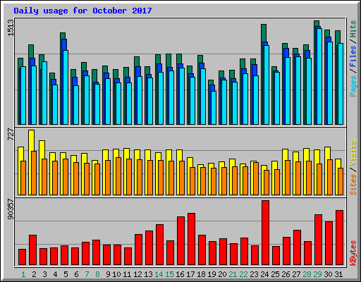 Daily usage for October 2017