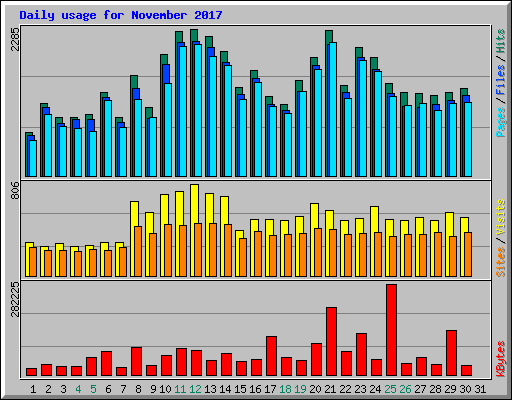 Daily usage for November 2017