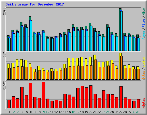 Daily usage for December 2017