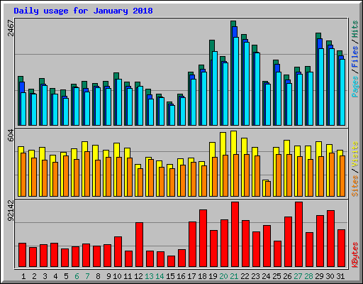 Daily usage for January 2018