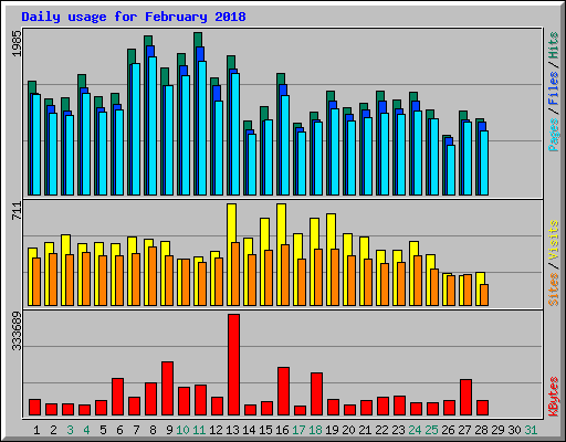 Daily usage for February 2018