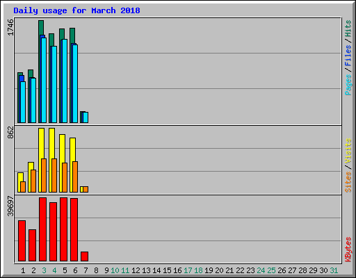 Daily usage for March 2018