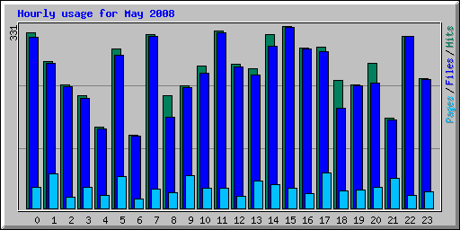 Hourly usage for May 2008