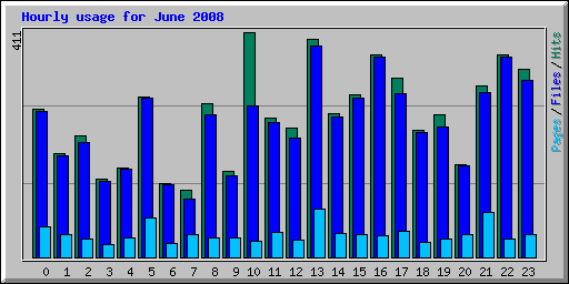 Hourly usage for June 2008