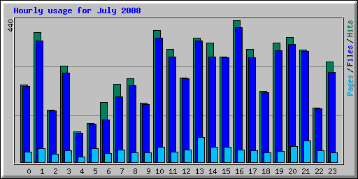 Hourly usage for July 2008