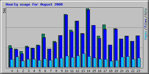 Hourly usage for August 2008