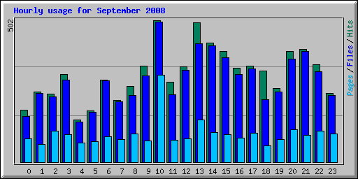 Hourly usage for September 2008