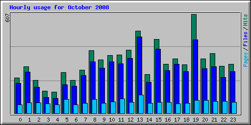 Hourly usage for October 2008