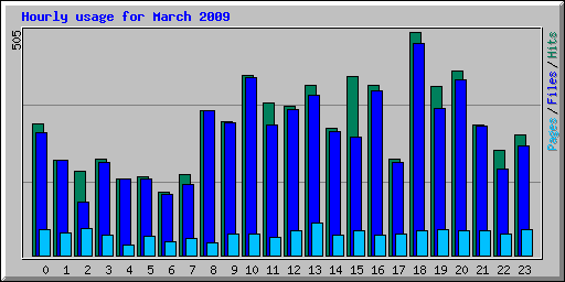 Hourly usage for March 2009