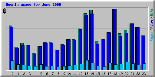 Hourly usage for June 2009