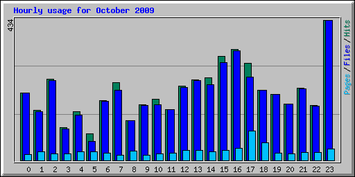 Hourly usage for October 2009