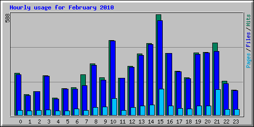 Hourly usage for February 2010