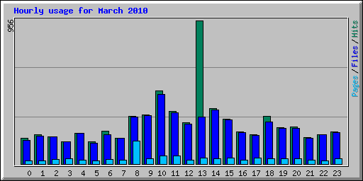 Hourly usage for March 2010