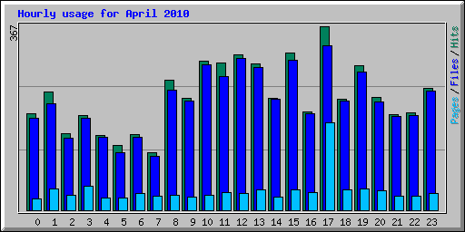 Hourly usage for April 2010